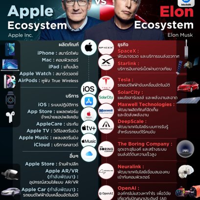 สงคราม ระบบนิเวศ / โดย ลงทุนแมน / ในช่วงนี้ หลายคนคงได้ยินข่าวว่า Starlink จะเปิดให้บริการอินเทอร์เน็ตผ่านดาวเทียม ซึ่งมีคนไทยหลายคนได้จ่ายเงินมัดจำ เพื่อใช้บริการ Starlink เป็นที่เรียบร้อยแล้ว สัจธรรมของเรื่องนี้คือ ทุกบริษัทบนโลกนี้ เมื่อชนะในธุรกิจใดธุ