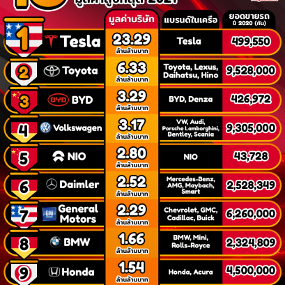INFO : 10 อันดับค่ายรถยนต์มูลค่าสูงสุด 2021