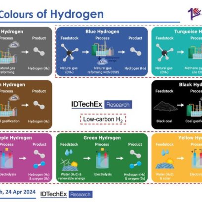 The Colours of Hydrogen