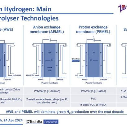 Green Hydrogen: Main Electrolyser Technologies
