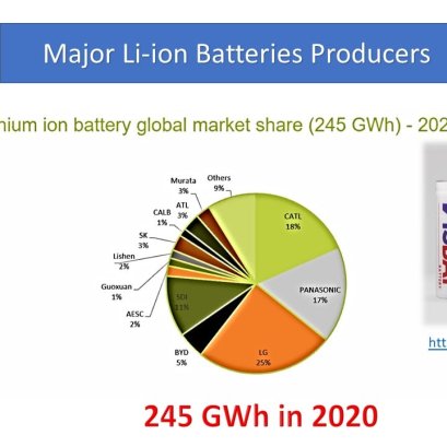 Cylindrical Li-ion Batteries Demand Credit: Avicenne Energy 2021