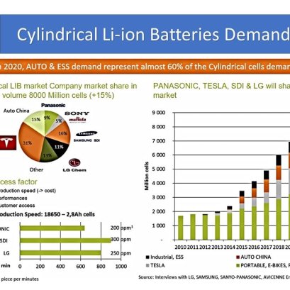 Electrochemical Energy Technologies:  Energy vs. Power   Credit: Avicenne Energy 2021