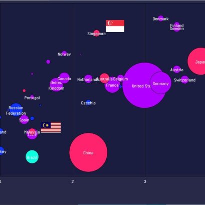 R&D SPENDING BY COUNTRY Source: UNESCO