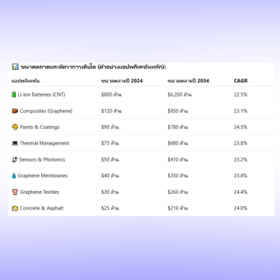  กราฟีน & นาโนคาร์บอน: วัสดุแห่งอนาคต เติบโตจริงหรือแค่กระแส?