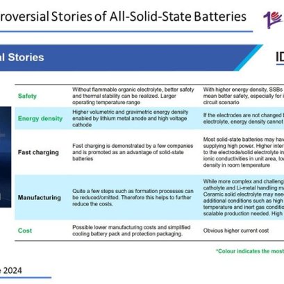 Controversial Stories of All-Solid-State Batteries