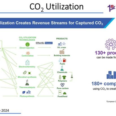 CO2 Utilization