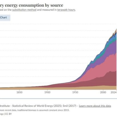  การใช้พลังงานของโลก: ความจริงของการเปลี่ยนผ่านพลังงาน (18002024)