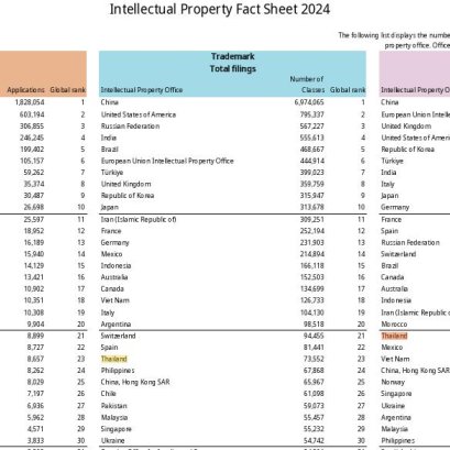 Thailand in Global IP Landscape 2024: Where do we stand?  ประเทศไทยอยู่ตรงไหนในภูมิทัศน์ทรัพย์สินทางปัญญาโลก ปี 2024