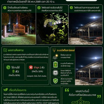 โครงการ แสงสว่างแห่งปัญญา ของเราได้ดำเนินการติดตามผลการใช้งานจริงของระบบไฟส่องสว่างพลังงานแสงอาทิตย์ ณ โรงเรียนบ้านบึงตากาด จังหวัดระยอง