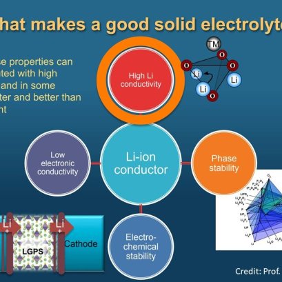 Solid-state electrolyte materials