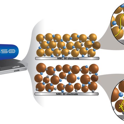 Check out this recent article from Montree Sawangphruk looking at how uniform particle size of NMC90 boosts lithium ion mobility for faster charging and discharging in a cylindrical lithium ion battery cell