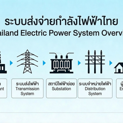พื้นฐานระบบส่งจ่ายกำลังไฟฟ้า