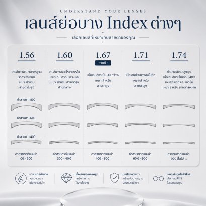 เลนส์ย่อบาง คือยิ่งแพงยิ่งดี ?