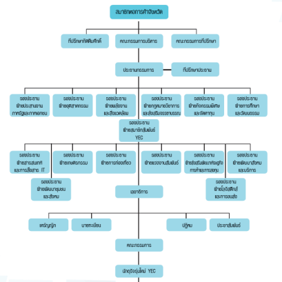 ผังโครงสร้างบริหาร