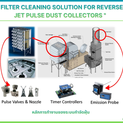 Equipment in dust collector system