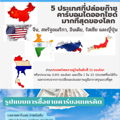 คาร์บอนเครคิต/Top5ประเทศ/ไทยเราอยู่ในอันดับที่ ?/รูปแบบการซื้อขายคาร์บอนเครคิต ?