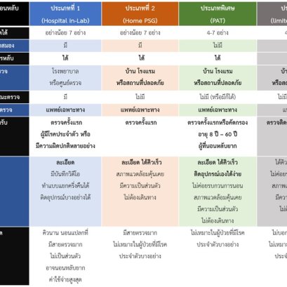 เปรียบเทียบ Sleep test ควรตรวจแบบไหนดี ???