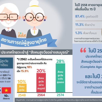 รายงานสถานการณ์ผู้สูงอายุไทย 2562 ประวัติศาสตร์ใหม่ จำนวนผู้สูงอายุมากกว่าเด็กเป็นปีแรก