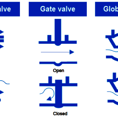 Types Of Control Valve