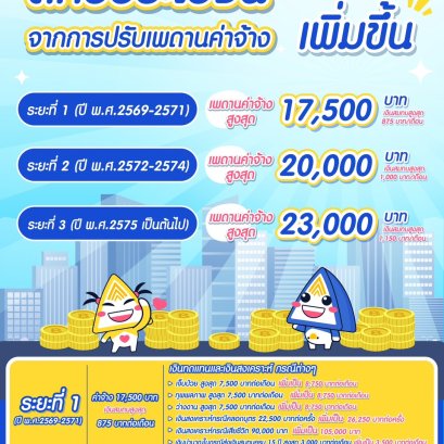 ครม.เห็นชอบร่างกฎกระทรวงฯ สปส.ปรับเพดานค่าจ้าง เริ่มปี 2569
