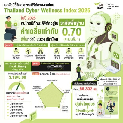AIS เผยผลดัชนีชี้วัดสุขภาวะดิจิทัลของคนไทย Thailand Cyber Wellness Index 2025