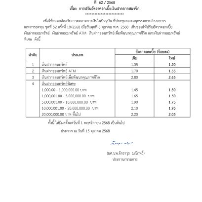 ประกาศที่ 62/2568 เรื่อง การปรับอัตราดอกเบี้ยเงินฝากจากสมาชิก