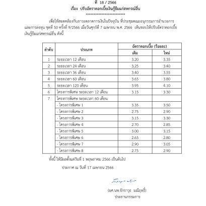 ปรับอัตราดอกเบี้ยเงินกู้ยืมแก่สหกรณ์อื่น