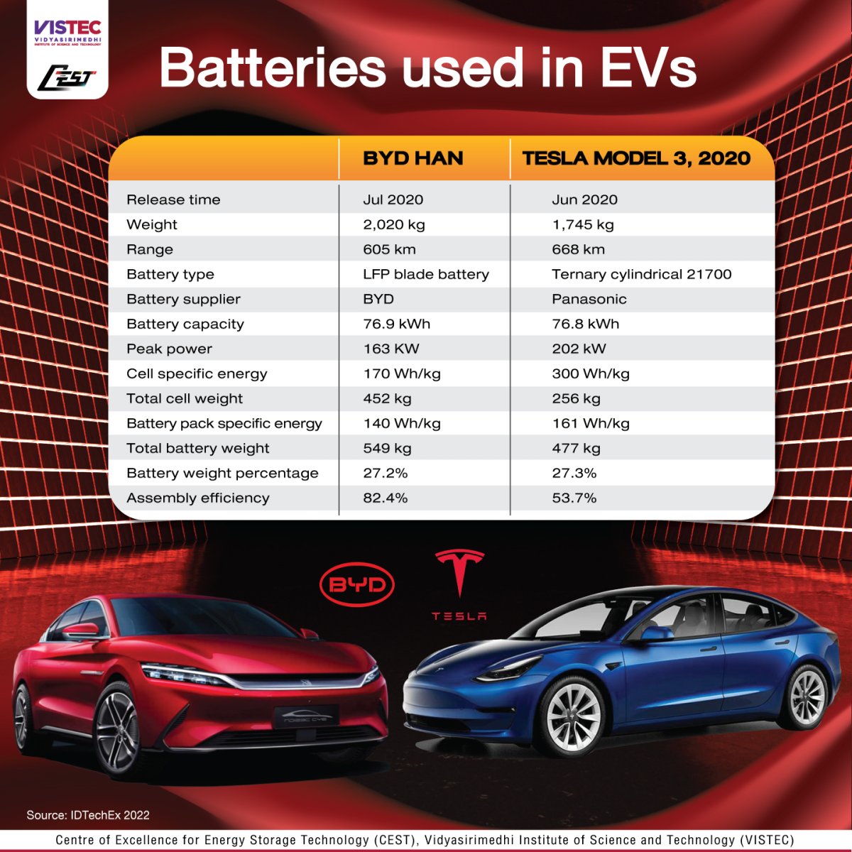Batteries used in EVs Source IDTechEx 2022 cestvistec