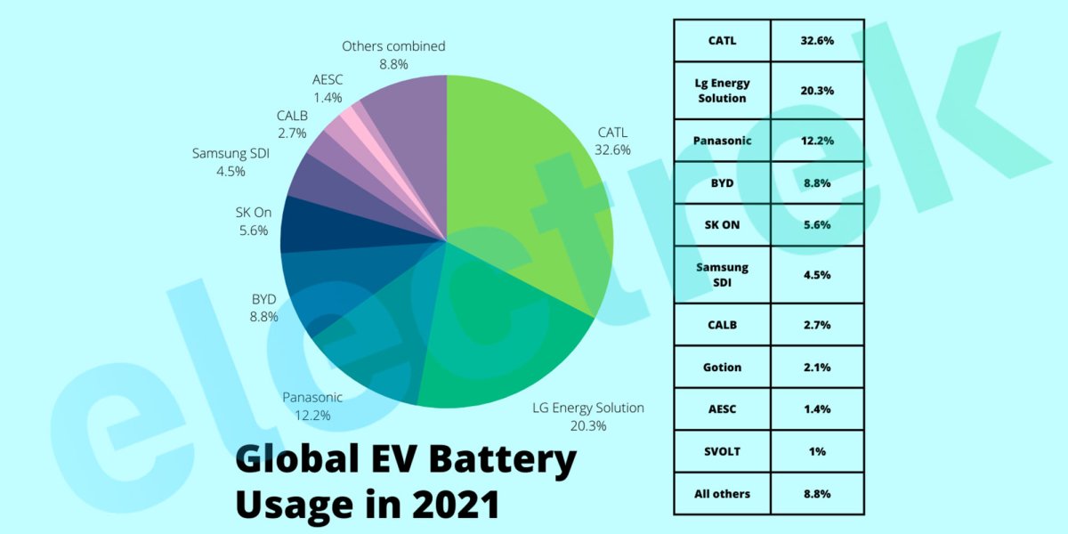 Pie Chart Of EV Battery Market Share Based On Installations Data bca-electric-vehicle-details-damita-sidoney