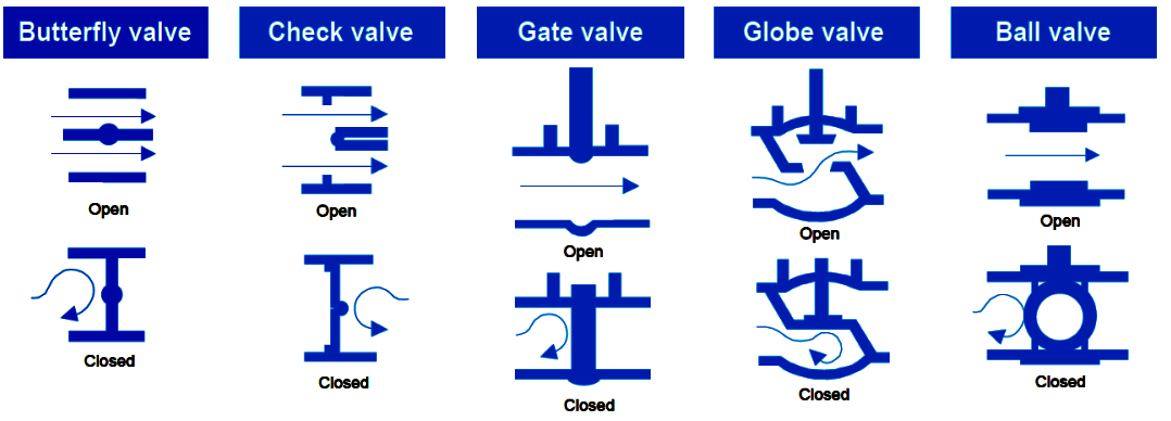 Types Of Control Valve I SKControl