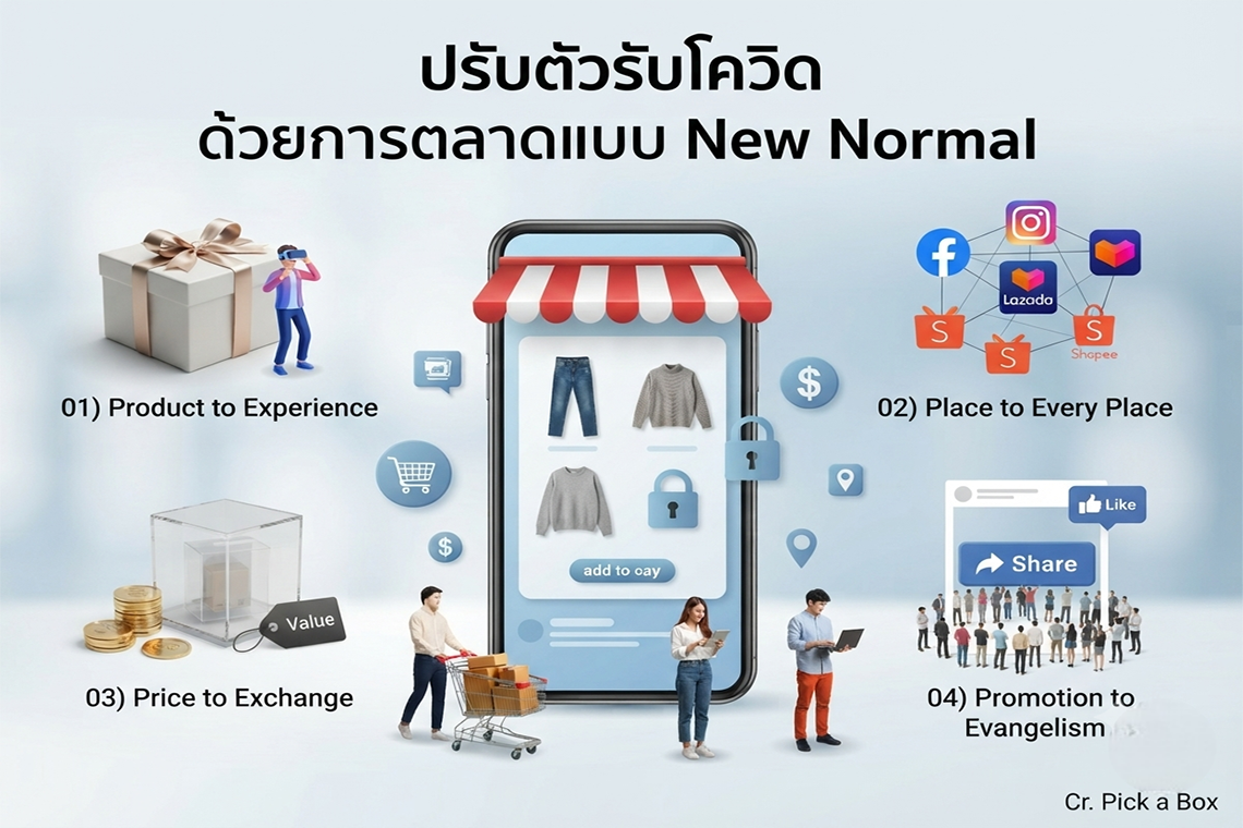 ปรับตัวรับโควิด ด้วยการตลาดแบบ New Normal
