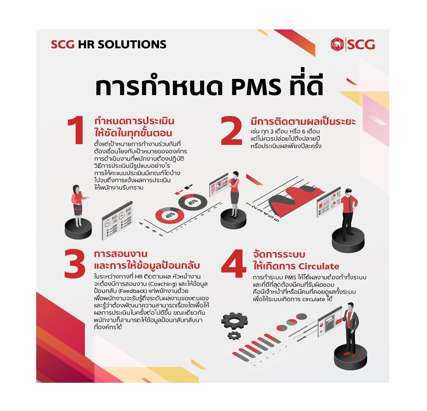 การกำหนด Performance Management System (PMS)