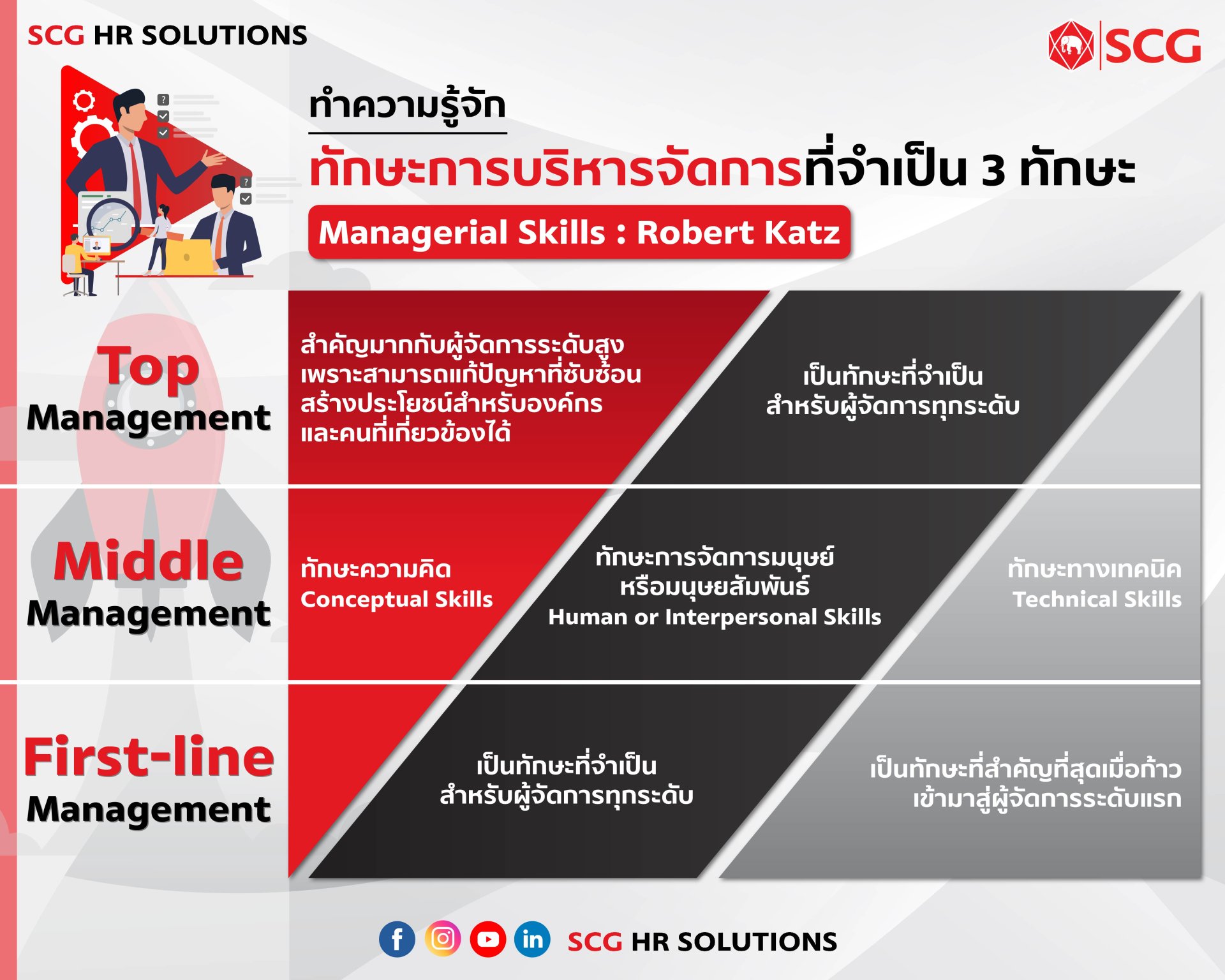 แรกเริ่มในการทำธุรกิจ สิ่งแรกที่มีคือทักษะการเป็นผู้ประกอบการ แต่เมื่อบริษัทเริ่มเติบโด สิ่งที่เกิดตามมา คือ 'ทักษะการบริหารจัดการ' อีกหลายแขนง ที่ต้องมีมากขึ้นไปพร้อมๆ กับการเติบโตนี้ แรกเริ่มในการทำธุรกิจ สิ่งแรกที่มีคือทักษะการเป็นผู้ประกอบการ แต่เมื่อบริษัทเริ่มเติบโด สิ่งที่เกิดตามมา คือ 'ทักษะการบริหารจัดการ' อีกหลายแขนง ที่ต้องมีมากขึ้นไปพร้อมๆ กับการเติบโตนี้
