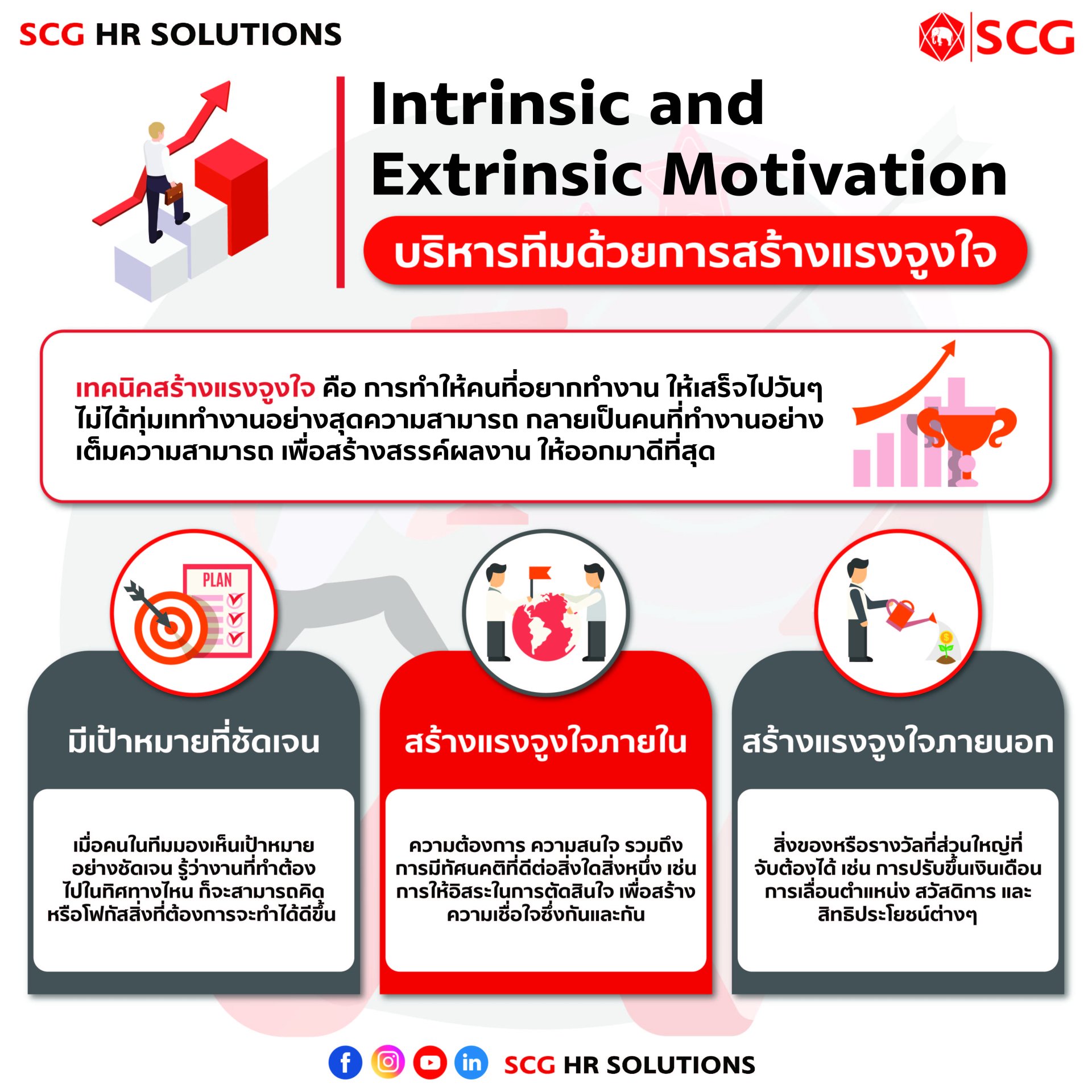 ทฤษฎีแรงจูงใจ Intrinsic and Extrinsic Motivation ที่ผู้นำใช้บริหารทีม ทฤษฎีแรงจูงใจ Intrinsic and Extrinsic Motivation ที่ผู้นำใช้บริหารทีม