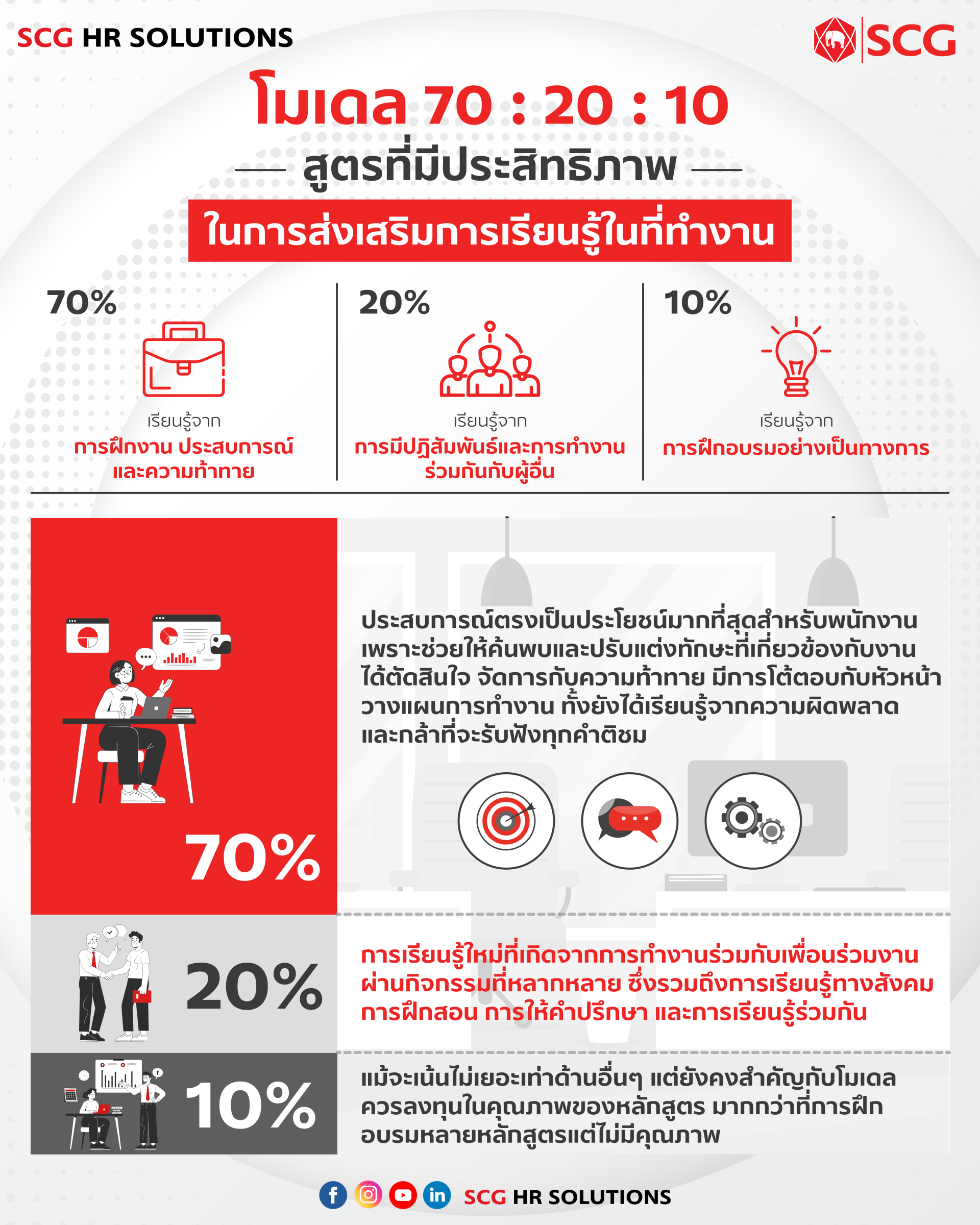 โมเดล 70 : 20 : 10 สูตรที่มีประสิทธิภาพในการส่งเสริมการเรียนรู้ในที่ทำงาน 