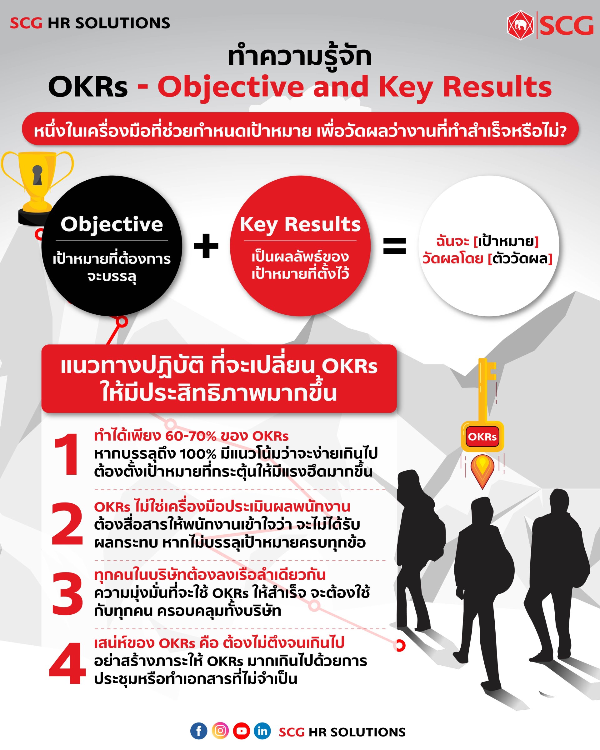 คุณเคยกำหนดตัววัดผล เพื่อให้คนในทีมทำงานจนบรรลุเป้าหมายที่วางไว้ไหมคะ แล้วเครื่องมือนั้นเรียกว่าอะไร ใช่ OKRs หรือเปล่า?  คุณเคยกำหนดตัววัดผล เพื่อให้คนในทีมทำงานจนบรรลุเป้าหมายที่วางไว้ไหมคะ แล้วเครื่องมือนั้นเรียกว่าอะไร ใช่ OKRs หรือเปล่า?