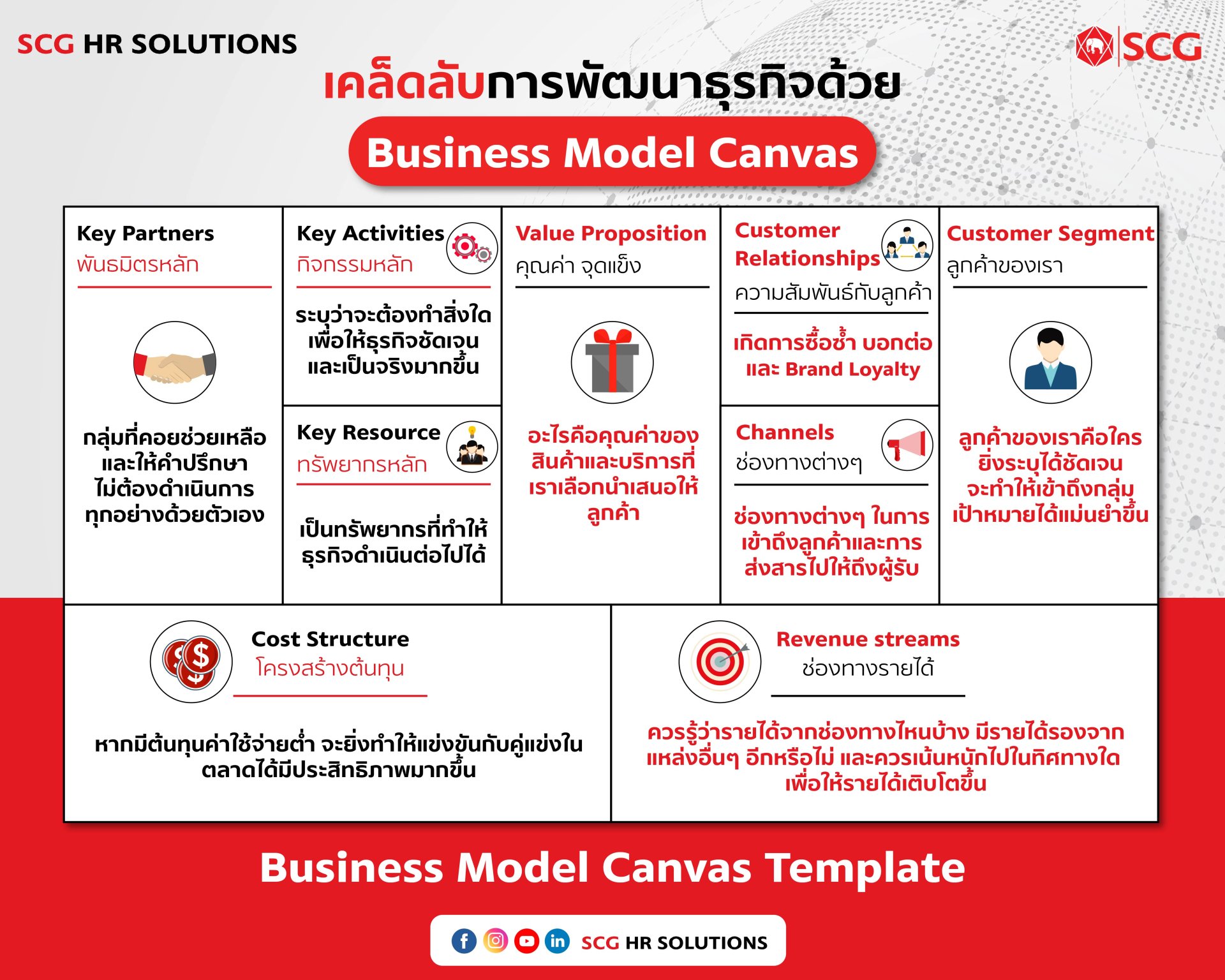 เคล็ดลับการพัฒนาธุรกิจด้วย Business Model Canvas  เคล็ดลับการพัฒนาธุรกิจด้วย Business Model Canvas
