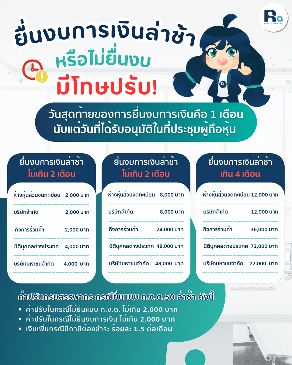 ยื่นงบการเงินล่าช้า หรือไม่ยื่นงบ มีโทษปรับ!