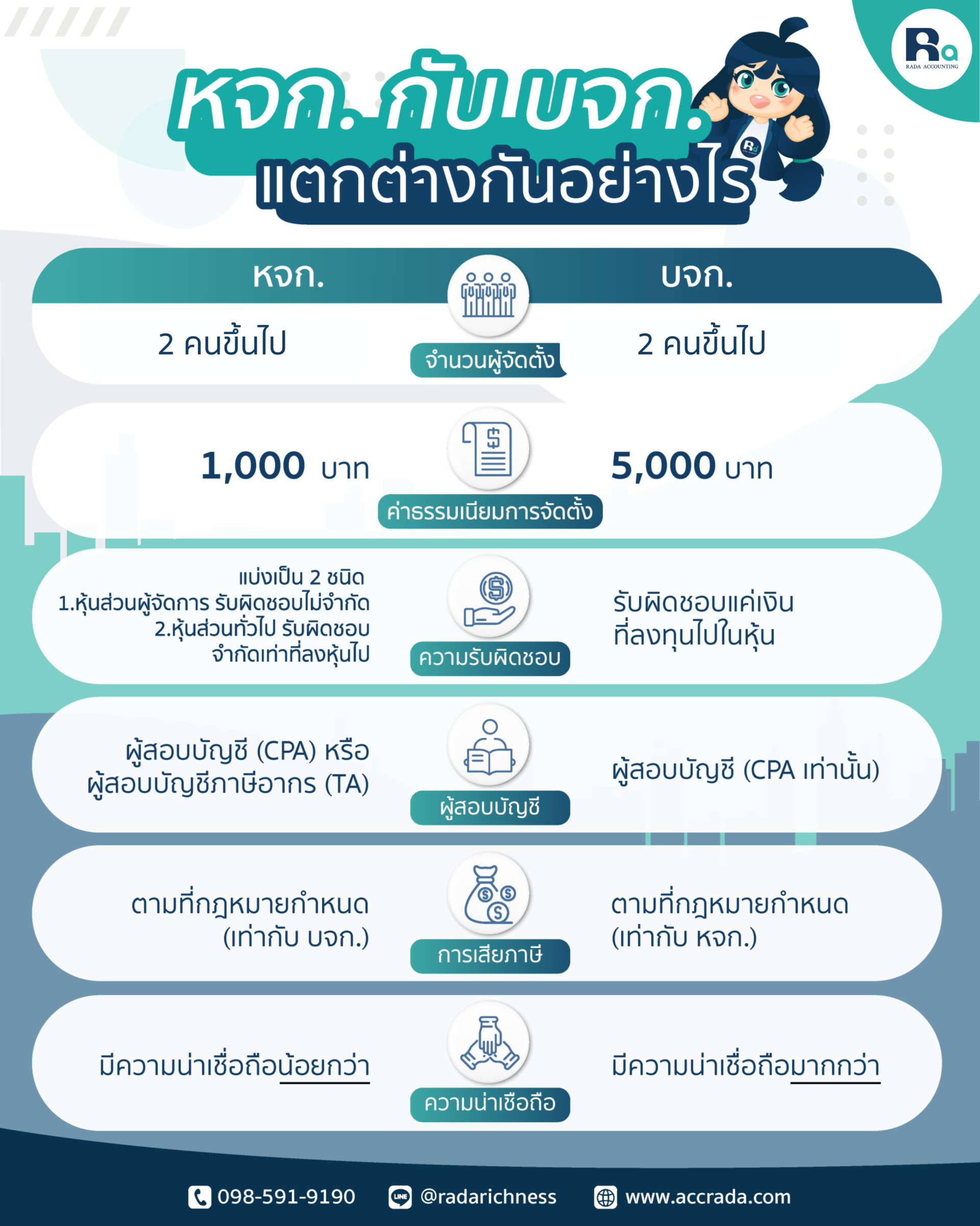ห้างหุ้นส่วนจำกัด(หจก.) กับ บริษัทจำกัด(บจก.) แตกต่างกันอย่างไร? ห้างหุ้นส่วนจำกัด(หจก.) กับ บริษัทจำกัด(บจก.) แตกต่างกันอย่างไร?