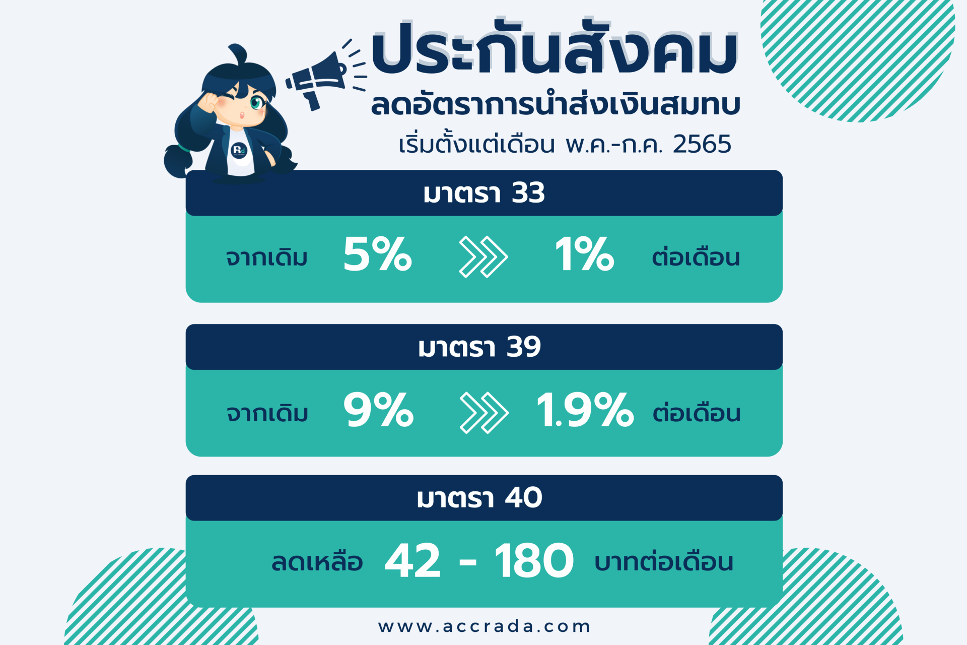 ประกันสังคม ลดอัตราเงินสมทบ ม.33 39 และ 40 นาน3เดือน ตั้งแต่ พ.ค.-ก.ค.65 ประกันสังคม ลดอัตราเงินสมทบ ม.33 39 และ 40 นาน3เดือน ตั้งแต่ พ.ค.-ก.ค.65