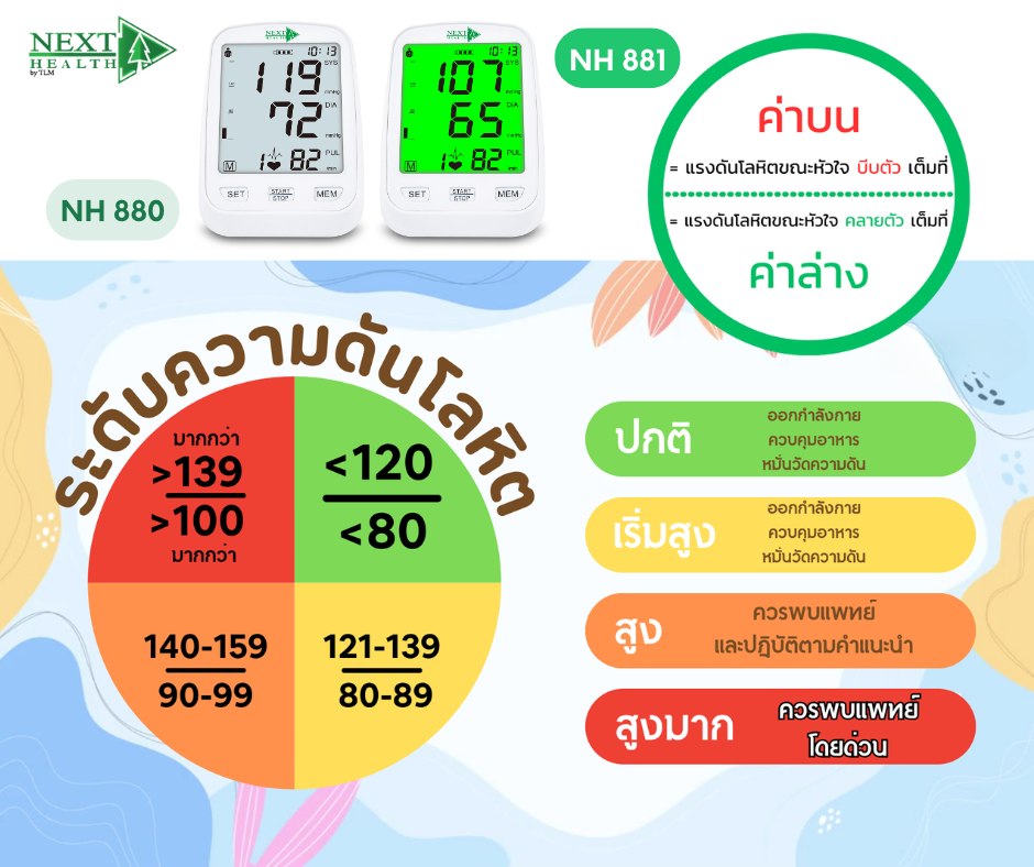 ระดับความดันโลหิต..แบบไหน อันตราย!!