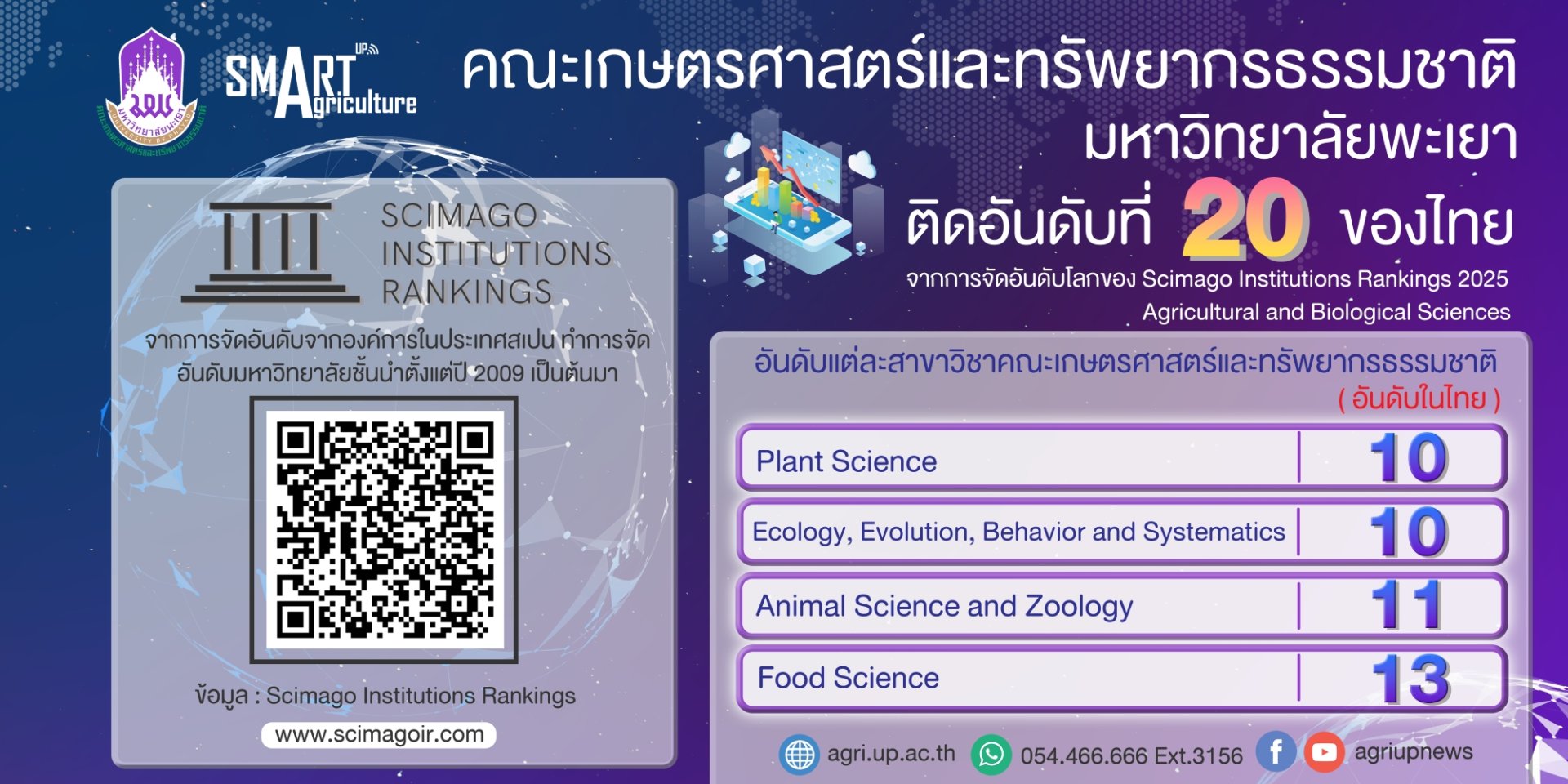 ranked 20th in Thailand in the field of Agricultural and Biological Sciences, according to the Scimago Institutions Rankings 2025. School of Agriculture and Natural Resources, University of Phayao. ranked 20th in Thailand in the field of Agricultural and Biological Sciences, according to the Scimago Institutions Rankings 2025. School of Agriculture and Natural Resources, University of Phayao.
