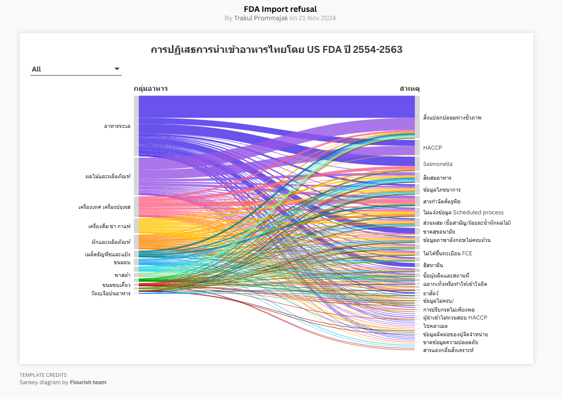 Rejection of Thai Food Imports by the European Union and the United States  Asst. Prof. Dr. Trakun Promjak Rejection of Thai Food Imports by the European Union and the United States  Asst. Prof. Dr. Trakun Promjak