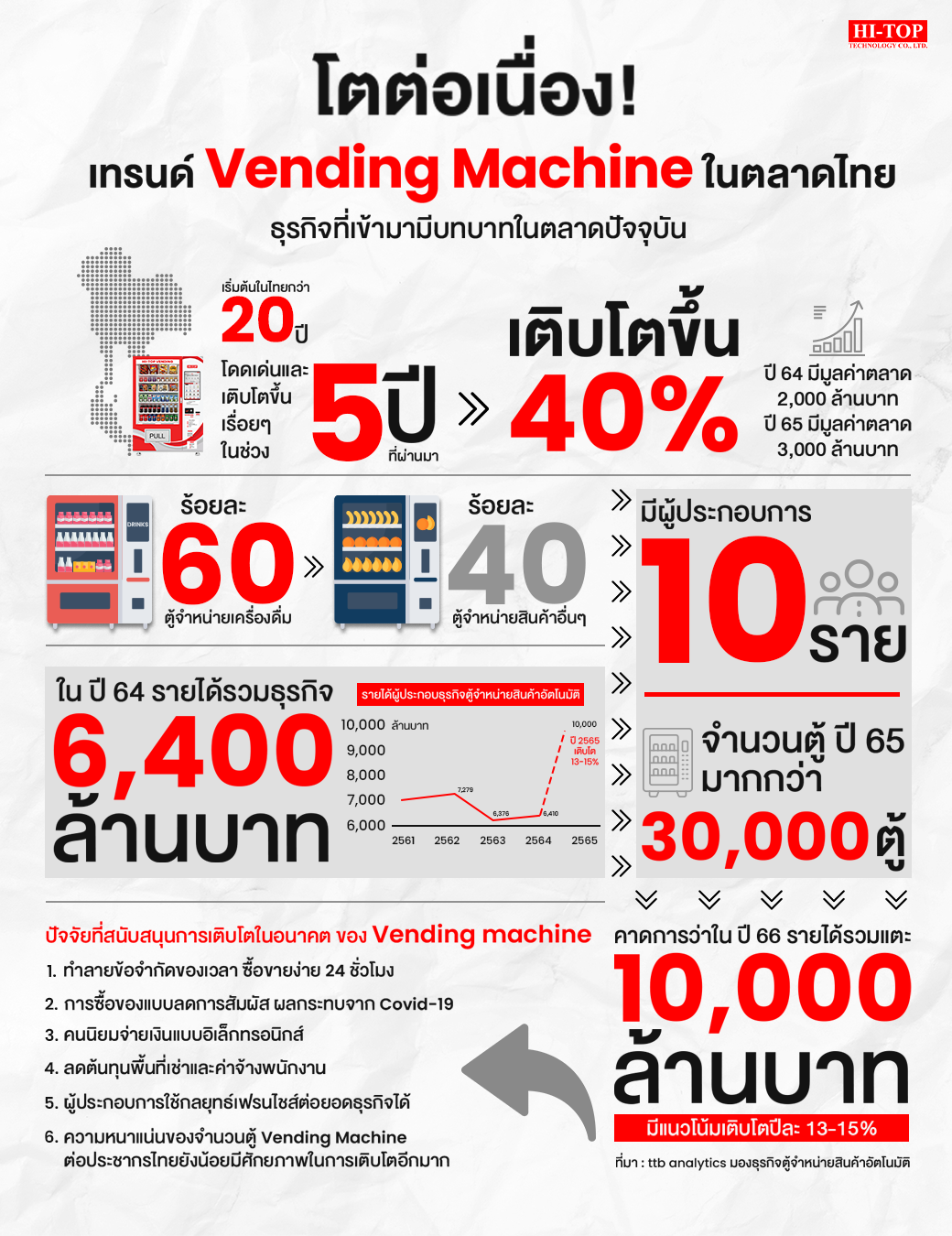 โตต่อเนื่อง! เทรนด์ Vending Machine ในตลาดไทย