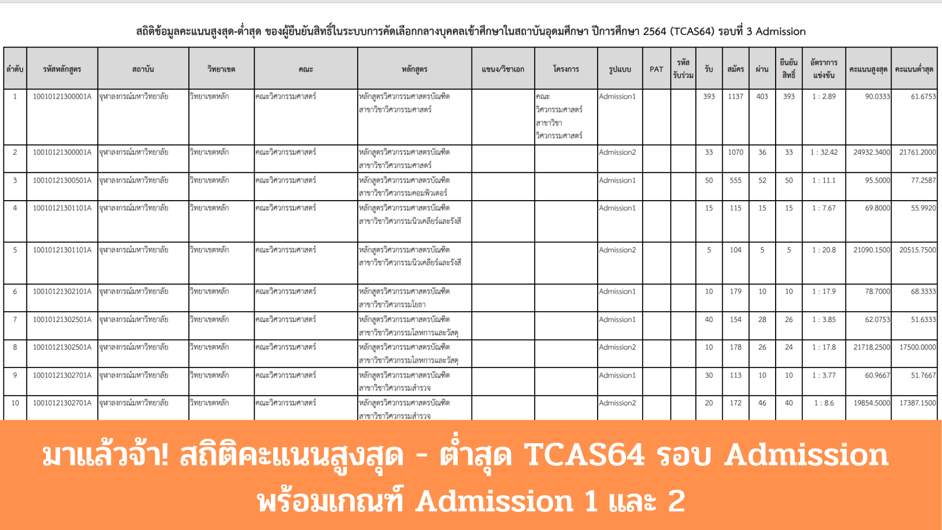 มาแล้ว! สถิติคะแนนสูงสุด - ต่ำสุด TCAS64 รอบ Admission พร้อมเกณฑ์ Admission 1 และ 2