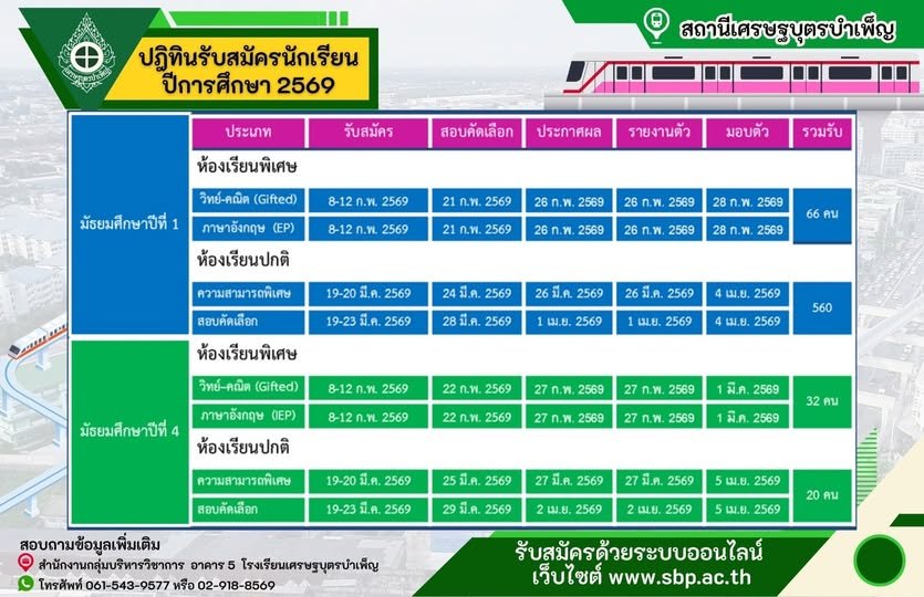 กำหนดการรับสมัครสอบเข้า ม.1 และ ม.4 ปีการศึกษา 2569 - โรงเรียนเศรษฐบุตรบำเพ็ญ