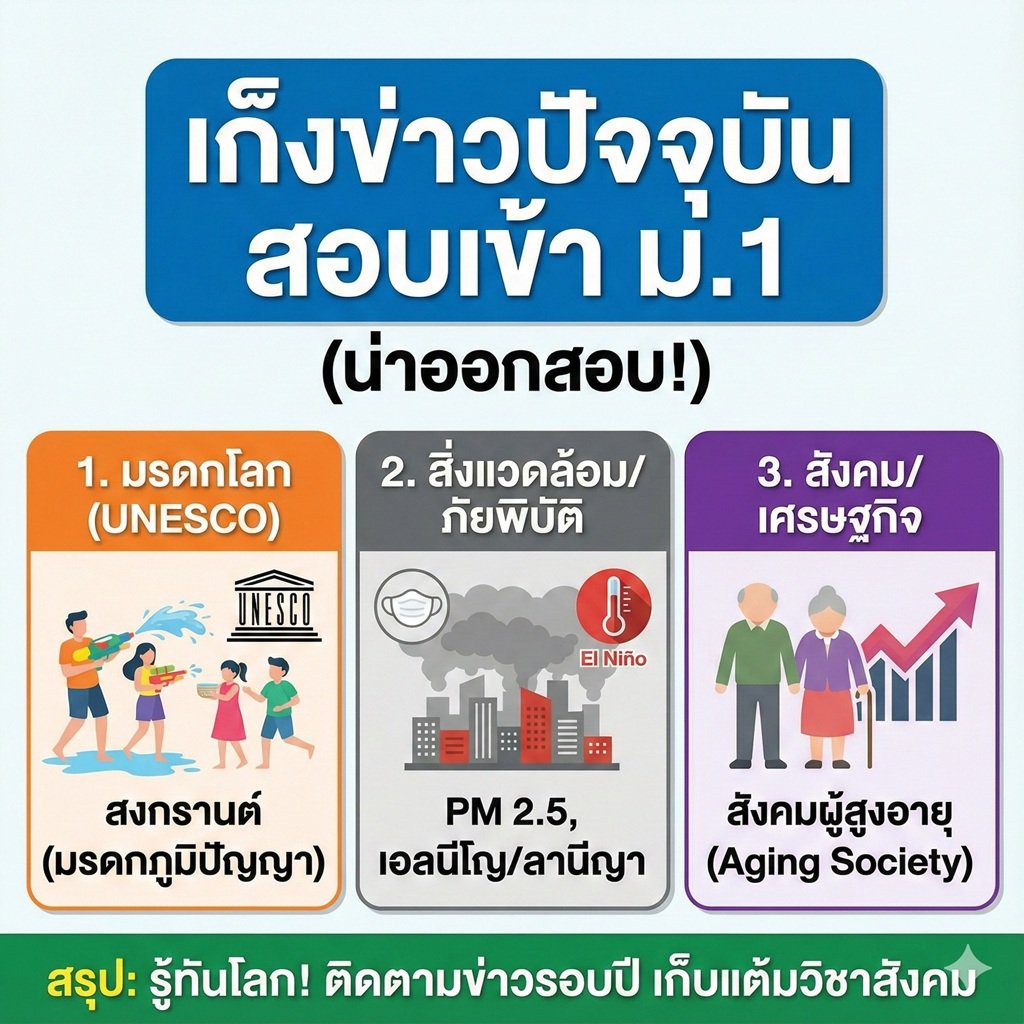 เก็งตรงจุด! สรุป "ข่าวปัจจุบัน & ภูมิศาสตร์" สอบเข้า ม.1 ปี 68 เรื่องไหนน่าออกสอบที่สุด? (ฉบับอัปเดตล่าสุด)