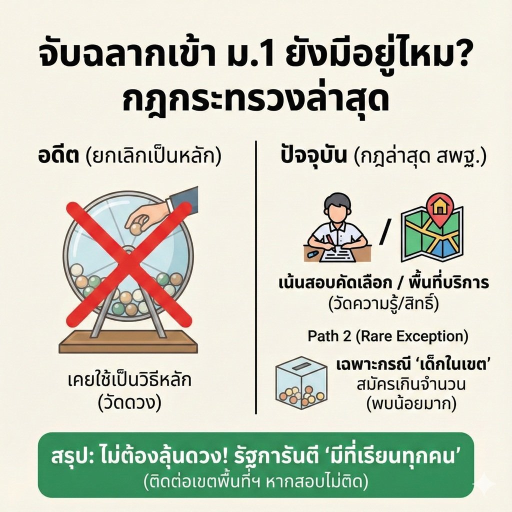 เคลียร์ชัดๆ! "จับฉลากเข้า ม.1" ปีการศึกษา 2569 ยังมีอยู่ไหม? กฎกระทรวงล่าสุดเป็นยังไง? (ผู้ปกครองต้องรู้)