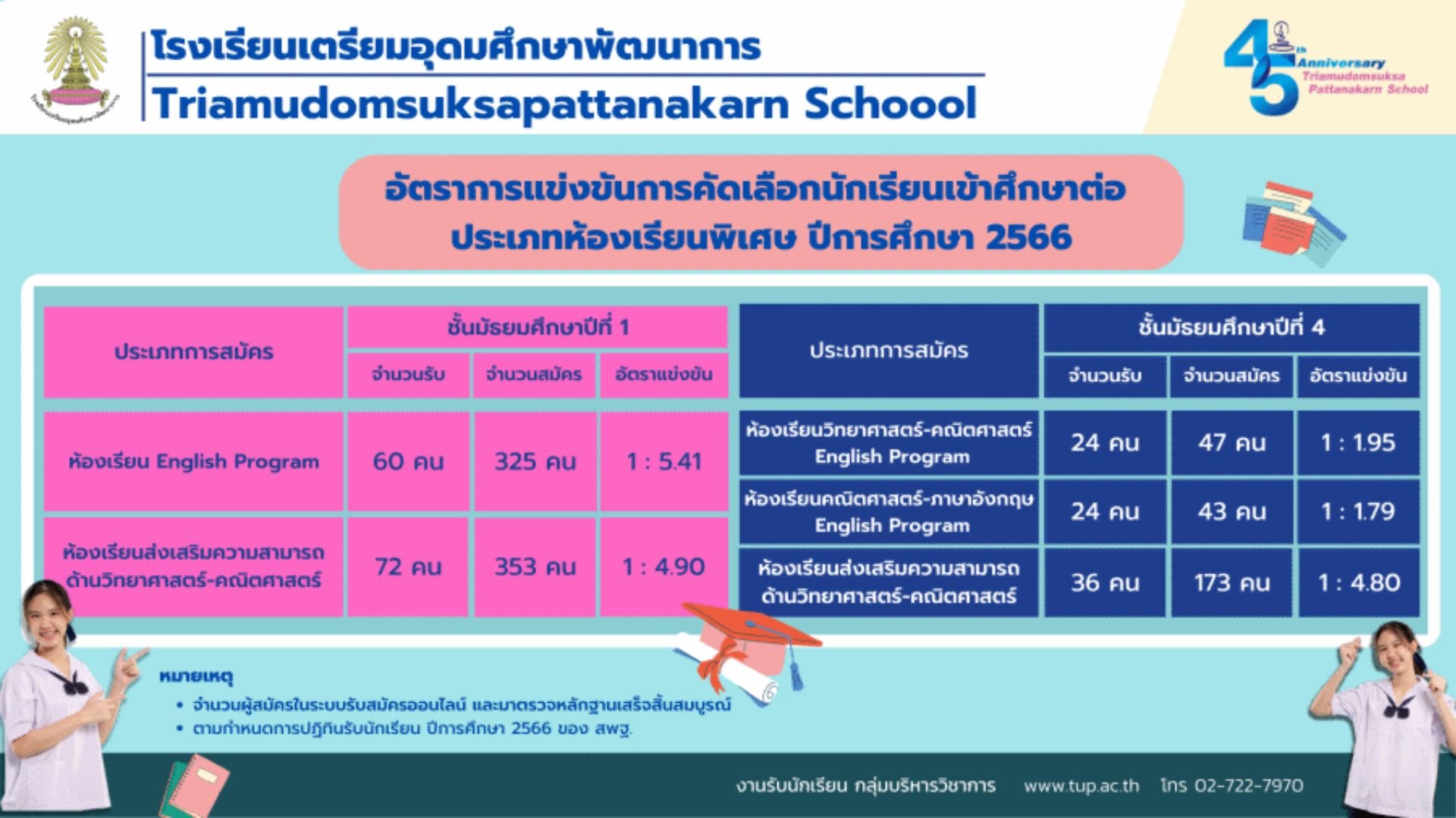 สถิติการรับสมัครนักเรียนห้องพิเศษ ปีการศึกษา 2566 - โรงเรียนเตรียมอุดมศึกษาพัฒนาการ