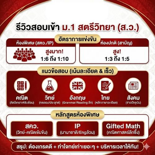 เปิดรั้วแดง-ขาว! รีวิวสอบเข้า ม.1 "สตรีวิทยา" (ส.ว.) กุลสตรีวังหลังเรียนหนักจริงไหม? ต้องเตรียมตัวยังไงให้สอบติด?